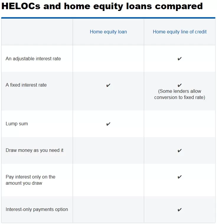 Infografía: Comparación de HELOC y préstamos hipotecarios